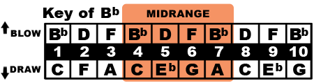 Key of B♭ Midrange